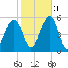 Shipyard Creek tide chart for Thursday, November 3, 2022