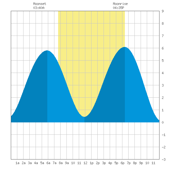 Shipyard Creek tide chart for Friday, November 4, 2022