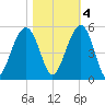 Shipyard Creek tide chart for Friday, November 4, 2022