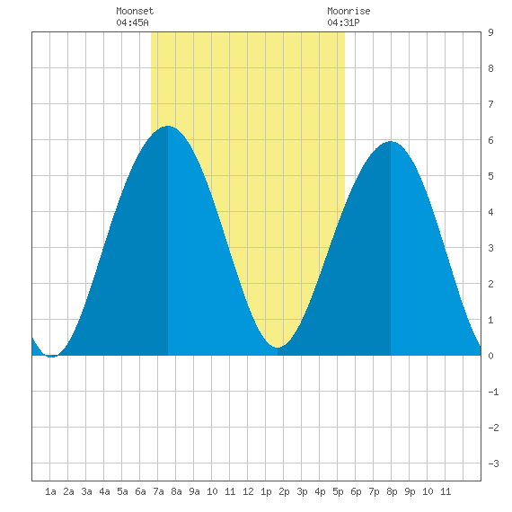 Shipyard Creek tide chart for Sunday, November 6, 2022