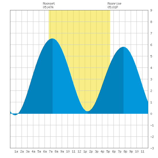 Shipyard Creek tide chart for Monday, November 7, 2022