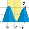 Shipyard Creek tide chart for Monday, November 7, 2022