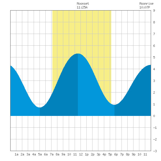 Shipyard Creek tide chart for Tuesday, December 13, 2022