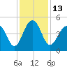 Shipyard Creek tide chart for Tuesday, December 13, 2022