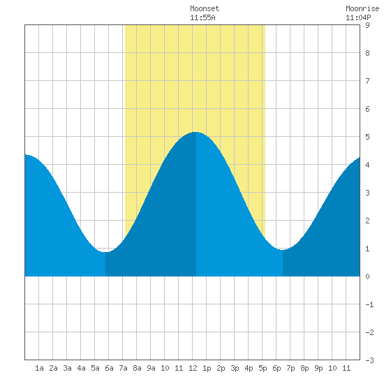 Shipyard Creek tide chart for Wednesday, December 14, 2022
