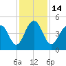 Shipyard Creek tide chart for Wednesday, December 14, 2022
