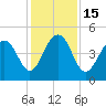 Shipyard Creek tide chart for Thursday, December 15, 2022