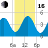 Shipyard Creek tide chart for Friday, December 16, 2022