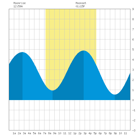 Shipyard Creek tide chart for Saturday, December 17, 2022