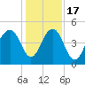 Shipyard Creek tide chart for Saturday, December 17, 2022
