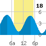 Shipyard Creek tide chart for Sunday, December 18, 2022