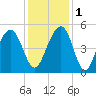 Shipyard Creek tide chart for Thursday, December 1, 2022