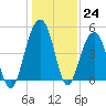 Shipyard Creek tide chart for Saturday, December 24, 2022