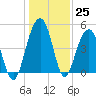 Shipyard Creek tide chart for Sunday, December 25, 2022