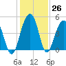 Shipyard Creek tide chart for Monday, December 26, 2022