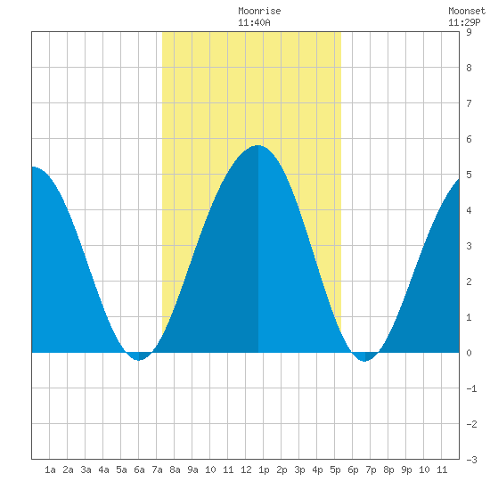 Shipyard Creek tide chart for Wednesday, December 28, 2022