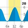 Shipyard Creek tide chart for Wednesday, December 28, 2022