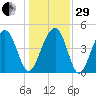 Shipyard Creek tide chart for Thursday, December 29, 2022
