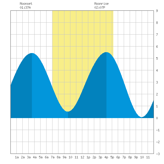 Shipyard Creek tide chart for Friday, December 2, 2022