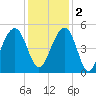 Shipyard Creek tide chart for Friday, December 2, 2022