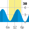 Shipyard Creek tide chart for Friday, December 30, 2022