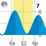 Shipyard Creek tide chart for Wednesday, December 7, 2022