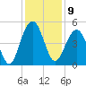 Shipyard Creek tide chart for Friday, December 9, 2022