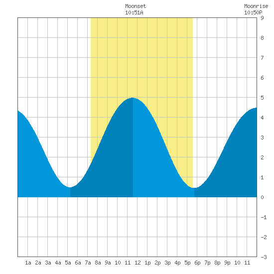 Shipyard Creek tide chart for Thursday, January 12, 2023