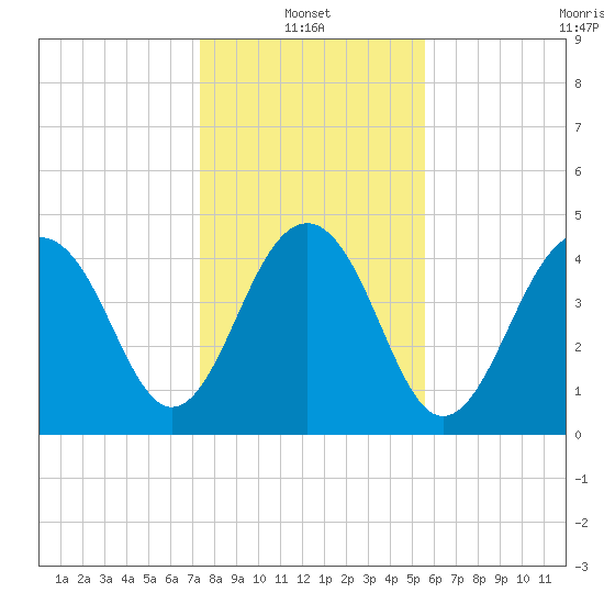 Shipyard Creek tide chart for Friday, January 13, 2023