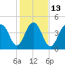 Shipyard Creek tide chart for Friday, January 13, 2023