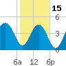 Shipyard Creek tide chart for Sunday, January 15, 2023