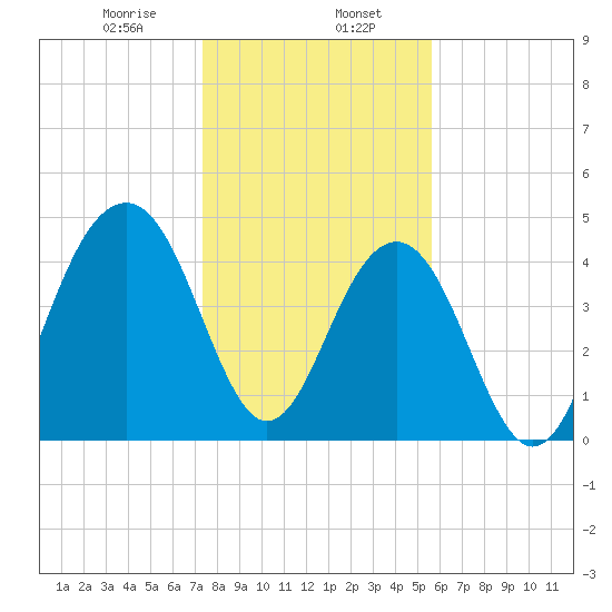 Shipyard Creek tide chart for Tuesday, January 17, 2023