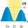 Shipyard Creek tide chart for Thursday, January 19, 2023