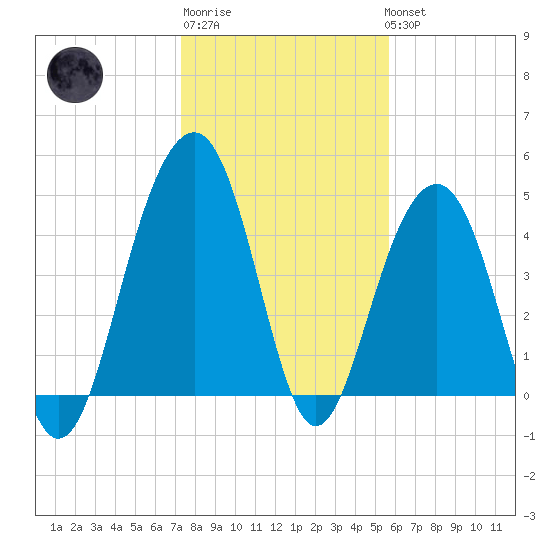 Shipyard Creek tide chart for Saturday, January 21, 2023