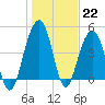 Shipyard Creek tide chart for Sunday, January 22, 2023