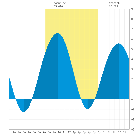 Shipyard Creek tide chart for Monday, January 23, 2023