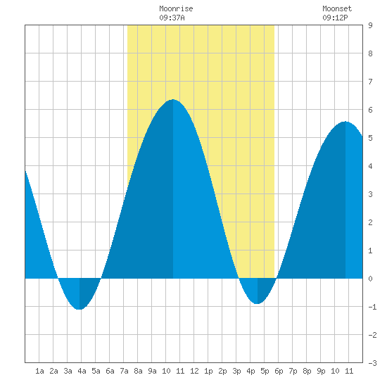 Shipyard Creek tide chart for Tuesday, January 24, 2023