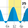 Shipyard Creek tide chart for Wednesday, January 25, 2023