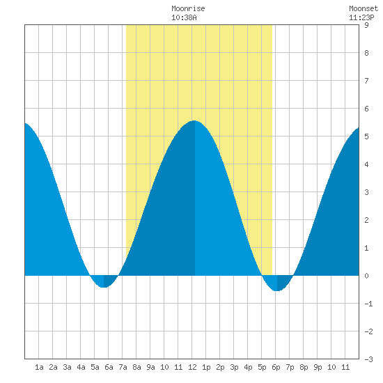Shipyard Creek tide chart for Thursday, January 26, 2023