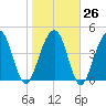 Shipyard Creek tide chart for Thursday, January 26, 2023