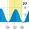 Shipyard Creek tide chart for Friday, January 27, 2023