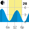 Shipyard Creek tide chart for Saturday, January 28, 2023