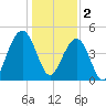 Shipyard Creek tide chart for Monday, January 2, 2023