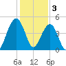Shipyard Creek tide chart for Tuesday, January 3, 2023