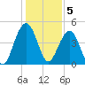 Shipyard Creek tide chart for Thursday, January 5, 2023