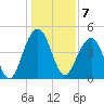 Shipyard Creek tide chart for Saturday, January 7, 2023