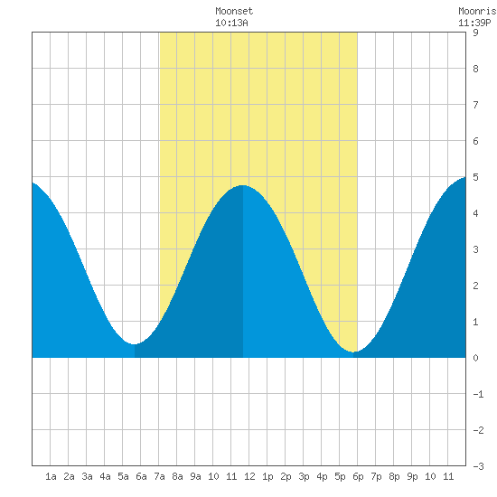 Shipyard Creek tide chart for Saturday, February 11, 2023