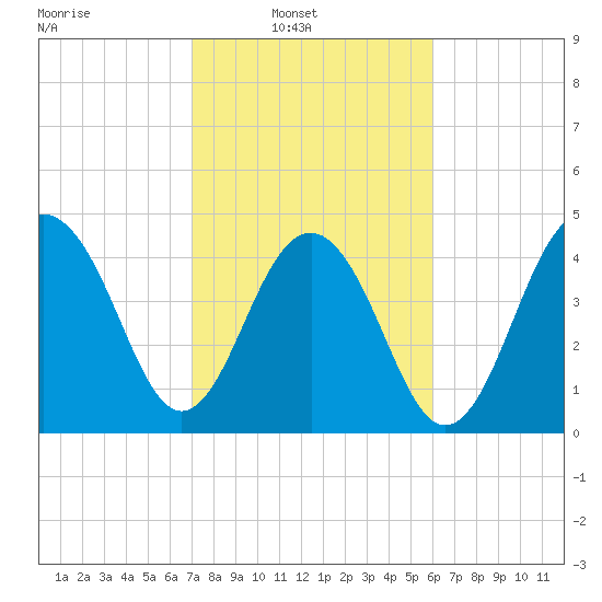 Shipyard Creek tide chart for Sunday, February 12, 2023
