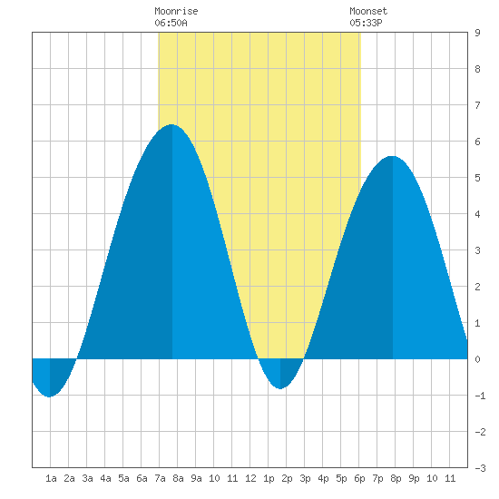 Shipyard Creek tide chart for Sunday, February 19, 2023