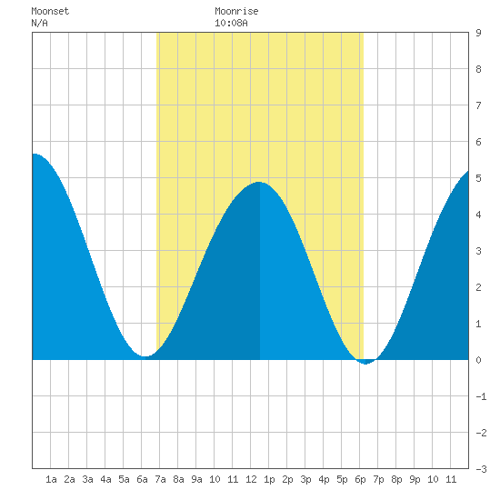 Shipyard Creek tide chart for Saturday, February 25, 2023